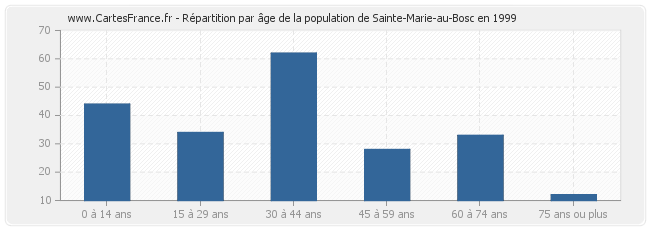 Répartition par âge de la population de Sainte-Marie-au-Bosc en 1999