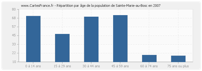 Répartition par âge de la population de Sainte-Marie-au-Bosc en 2007
