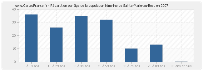 Répartition par âge de la population féminine de Sainte-Marie-au-Bosc en 2007
