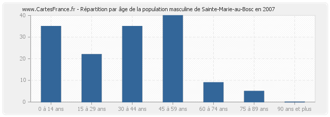 Répartition par âge de la population masculine de Sainte-Marie-au-Bosc en 2007