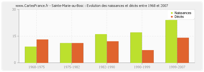 Sainte-Marie-au-Bosc : Evolution des naissances et décès entre 1968 et 2007