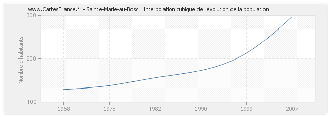 Sainte-Marie-au-Bosc : Interpolation cubique de l'évolution de la population