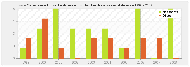 Sainte-Marie-au-Bosc : Nombre de naissances et décès de 1999 à 2008