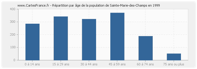 Répartition par âge de la population de Sainte-Marie-des-Champs en 1999