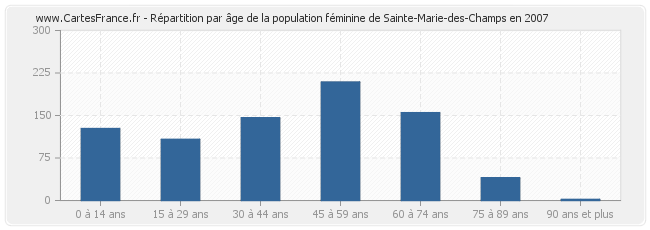 Répartition par âge de la population féminine de Sainte-Marie-des-Champs en 2007