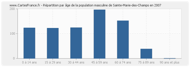 Répartition par âge de la population masculine de Sainte-Marie-des-Champs en 2007