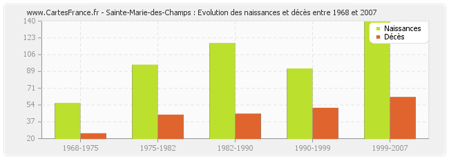 Sainte-Marie-des-Champs : Evolution des naissances et décès entre 1968 et 2007