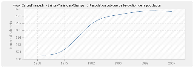 Sainte-Marie-des-Champs : Interpolation cubique de l'évolution de la population