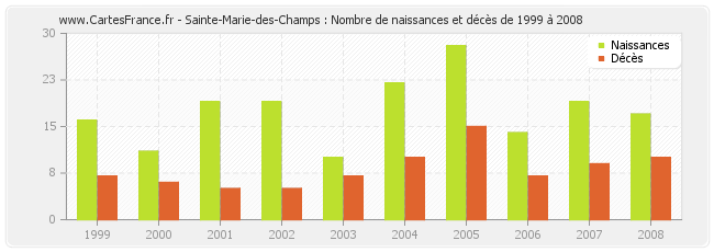 Sainte-Marie-des-Champs : Nombre de naissances et décès de 1999 à 2008