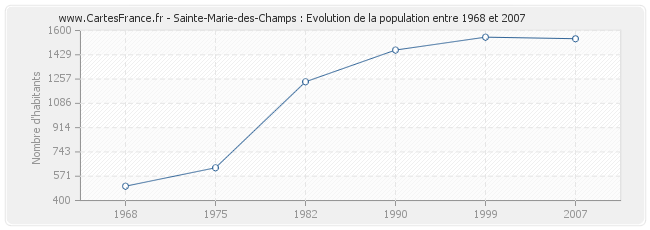 Population Sainte-Marie-des-Champs