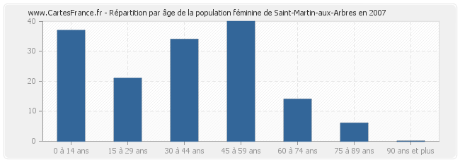 Répartition par âge de la population féminine de Saint-Martin-aux-Arbres en 2007