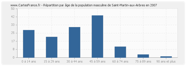 Répartition par âge de la population masculine de Saint-Martin-aux-Arbres en 2007