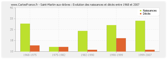 Saint-Martin-aux-Arbres : Evolution des naissances et décès entre 1968 et 2007