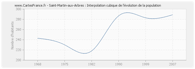 Saint-Martin-aux-Arbres : Interpolation cubique de l'évolution de la population