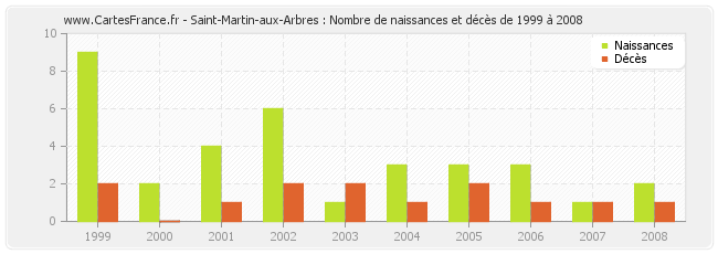 Saint-Martin-aux-Arbres : Nombre de naissances et décès de 1999 à 2008