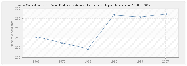 Population Saint-Martin-aux-Arbres