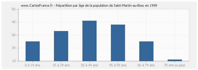 Répartition par âge de la population de Saint-Martin-au-Bosc en 1999