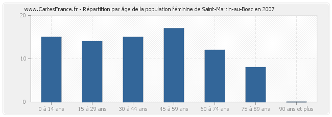 Répartition par âge de la population féminine de Saint-Martin-au-Bosc en 2007