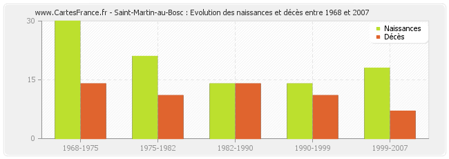 Saint-Martin-au-Bosc : Evolution des naissances et décès entre 1968 et 2007