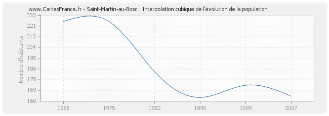 Saint-Martin-au-Bosc : Interpolation cubique de l'évolution de la population