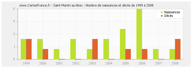 Saint-Martin-au-Bosc : Nombre de naissances et décès de 1999 à 2008