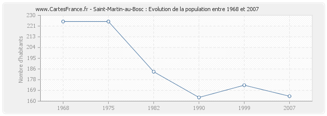 Population Saint-Martin-au-Bosc