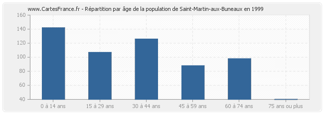 Répartition par âge de la population de Saint-Martin-aux-Buneaux en 1999