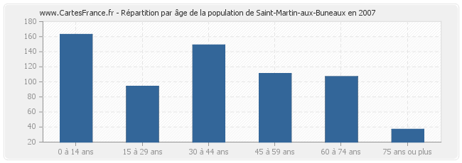 Répartition par âge de la population de Saint-Martin-aux-Buneaux en 2007