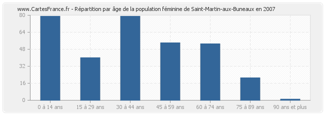 Répartition par âge de la population féminine de Saint-Martin-aux-Buneaux en 2007