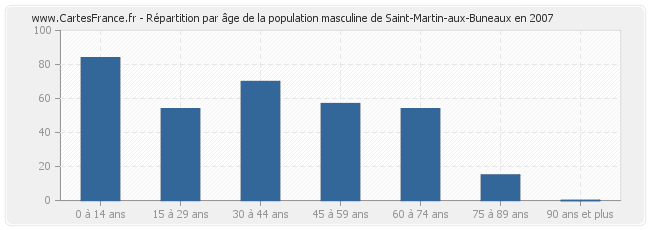 Répartition par âge de la population masculine de Saint-Martin-aux-Buneaux en 2007