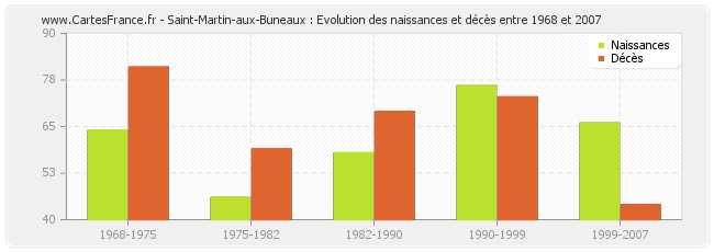 Saint-Martin-aux-Buneaux : Evolution des naissances et décès entre 1968 et 2007