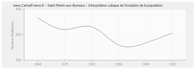 Saint-Martin-aux-Buneaux : Interpolation cubique de l'évolution de la population