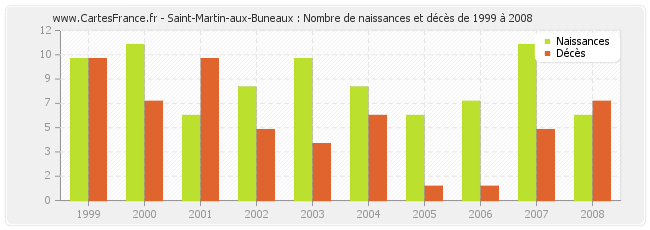 Saint-Martin-aux-Buneaux : Nombre de naissances et décès de 1999 à 2008