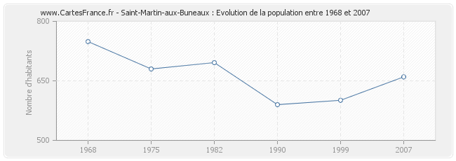 Population Saint-Martin-aux-Buneaux