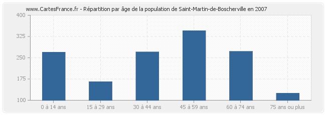 Répartition par âge de la population de Saint-Martin-de-Boscherville en 2007