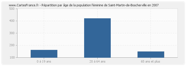 Répartition par âge de la population féminine de Saint-Martin-de-Boscherville en 2007