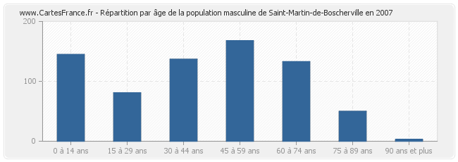 Répartition par âge de la population masculine de Saint-Martin-de-Boscherville en 2007