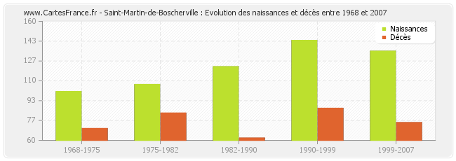 Saint-Martin-de-Boscherville : Evolution des naissances et décès entre 1968 et 2007