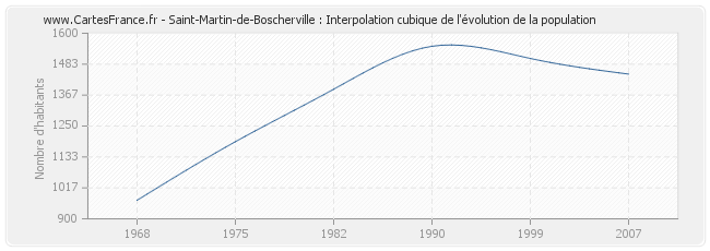 Saint-Martin-de-Boscherville : Interpolation cubique de l'évolution de la population