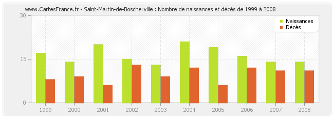 Saint-Martin-de-Boscherville : Nombre de naissances et décès de 1999 à 2008