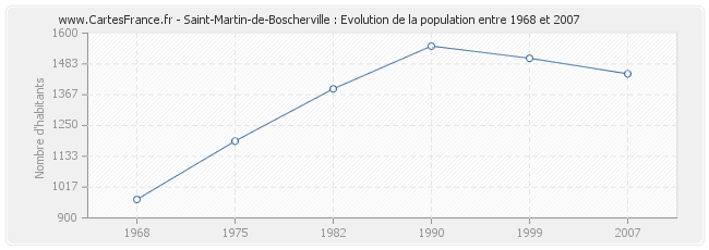 Population Saint-Martin-de-Boscherville