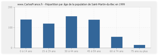 Répartition par âge de la population de Saint-Martin-du-Bec en 1999