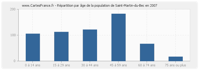 Répartition par âge de la population de Saint-Martin-du-Bec en 2007