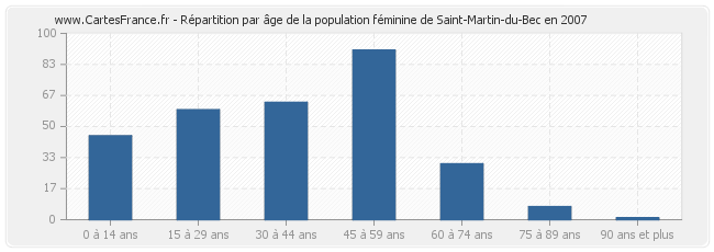 Répartition par âge de la population féminine de Saint-Martin-du-Bec en 2007