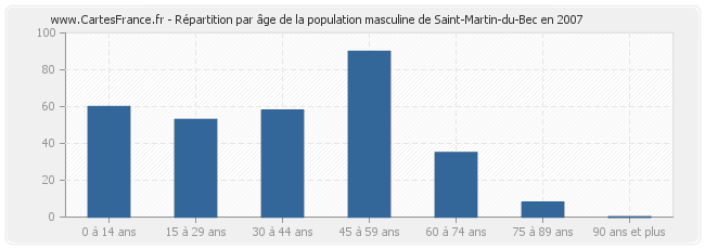 Répartition par âge de la population masculine de Saint-Martin-du-Bec en 2007