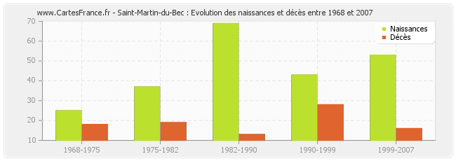 Saint-Martin-du-Bec : Evolution des naissances et décès entre 1968 et 2007