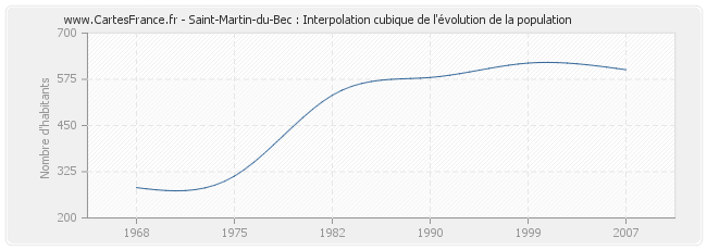 Saint-Martin-du-Bec : Interpolation cubique de l'évolution de la population