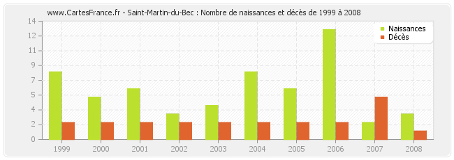 Saint-Martin-du-Bec : Nombre de naissances et décès de 1999 à 2008