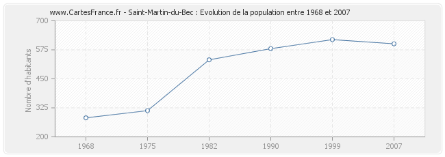 Population Saint-Martin-du-Bec