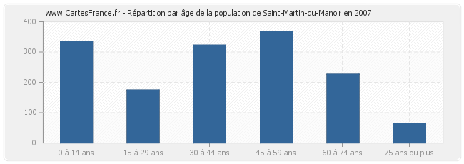 Répartition par âge de la population de Saint-Martin-du-Manoir en 2007